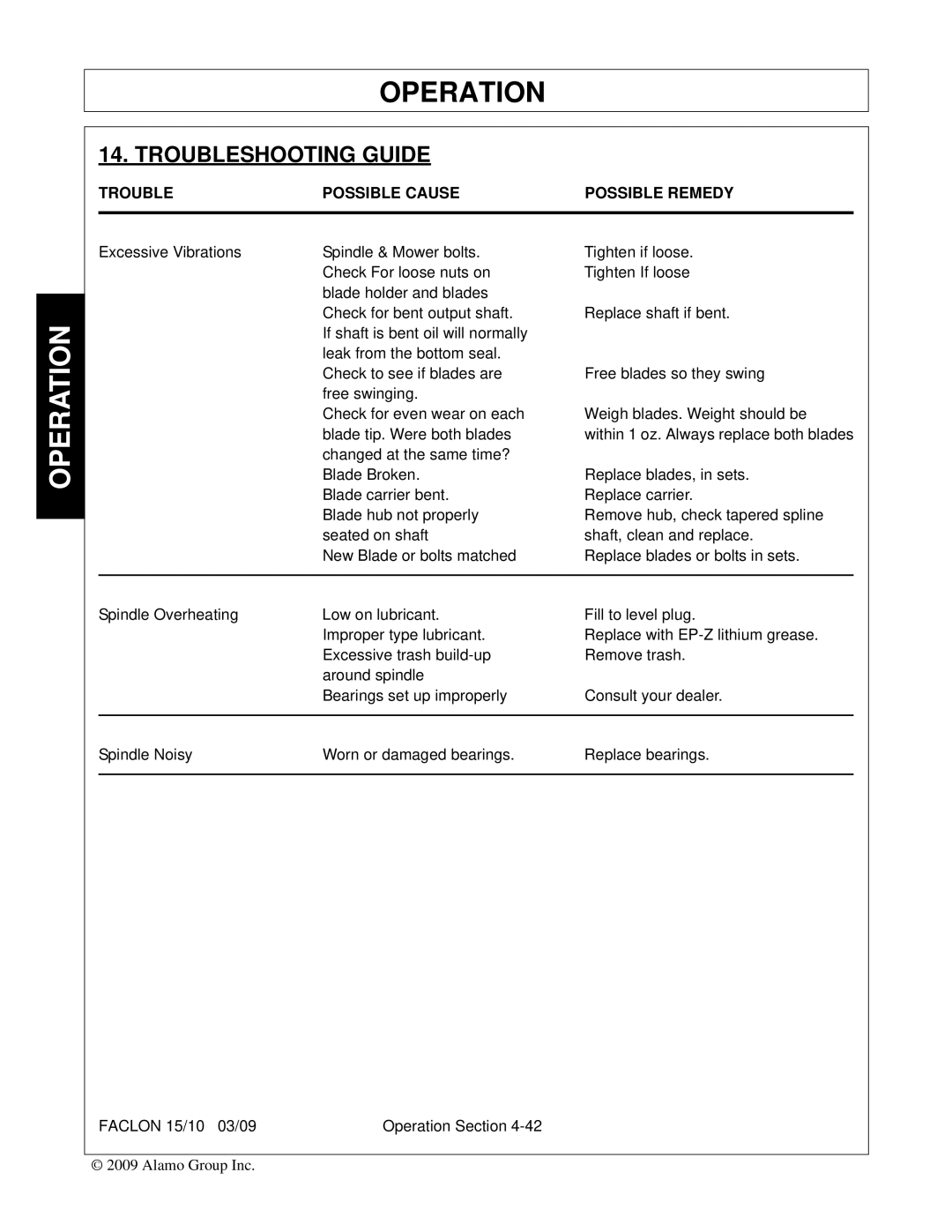 Alamo FALCON 15/10 manual Troubleshooting Guide, Trouble Possible Cause Possible Remedy 