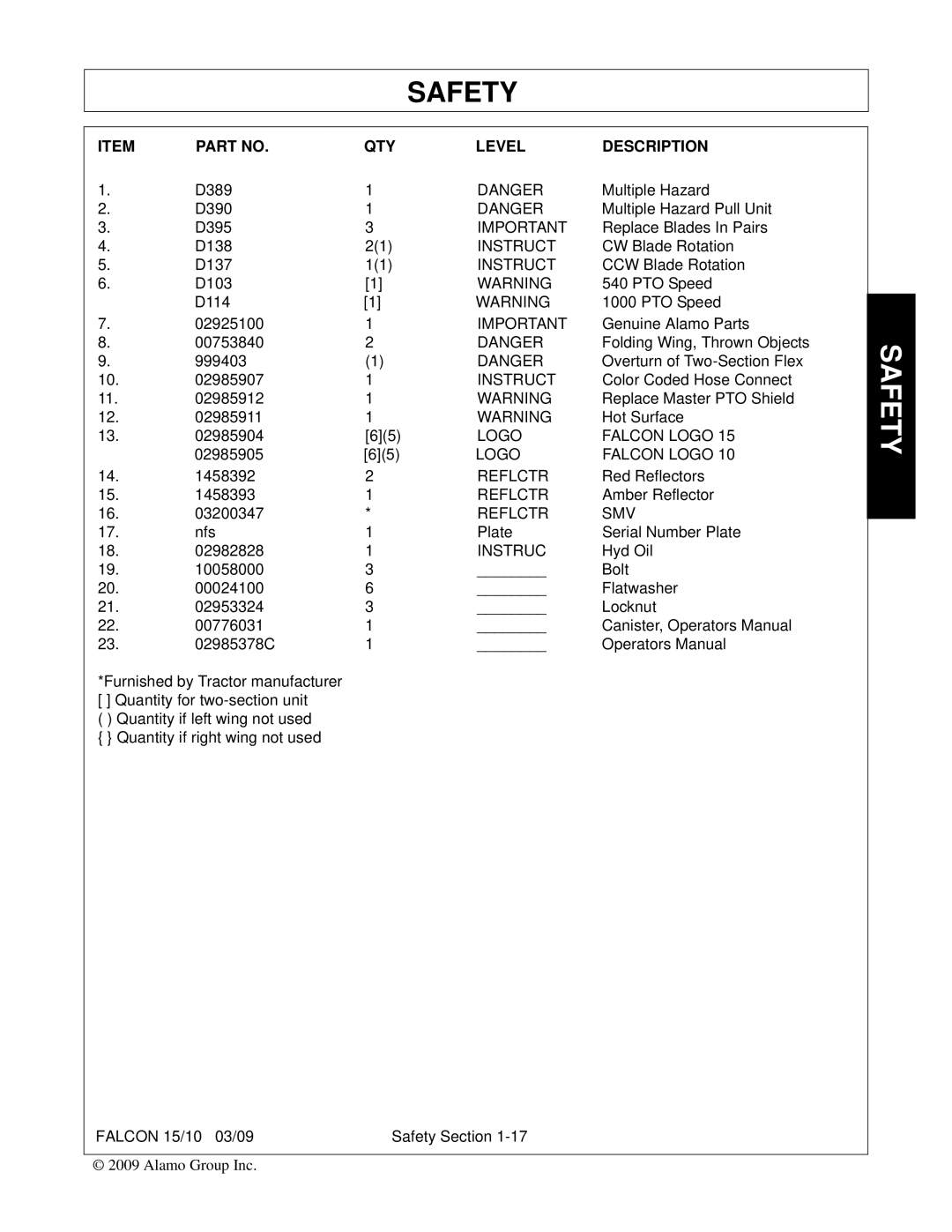 Alamo FALCON 15/10 manual QTY Level Description 