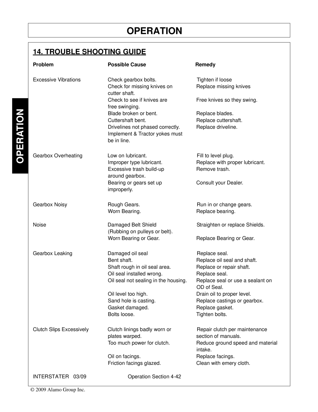 Alamo FC-FL-0001, 803213C manual Trouble Shooting Guide, Problem Possible Cause Remedy 