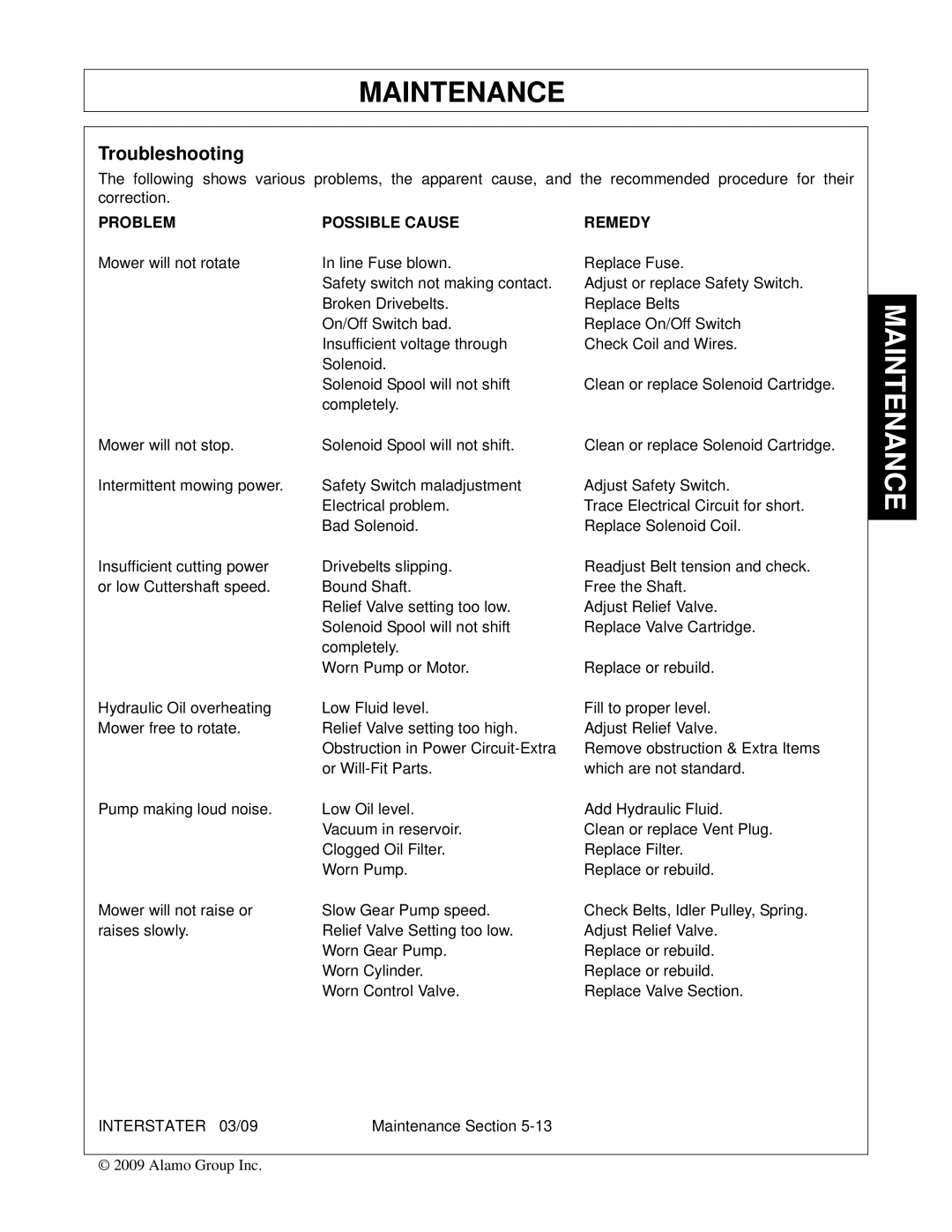 Alamo 803213C, FC-FL-0001 manual Troubleshooting, Problem Possible Cause Remedy 