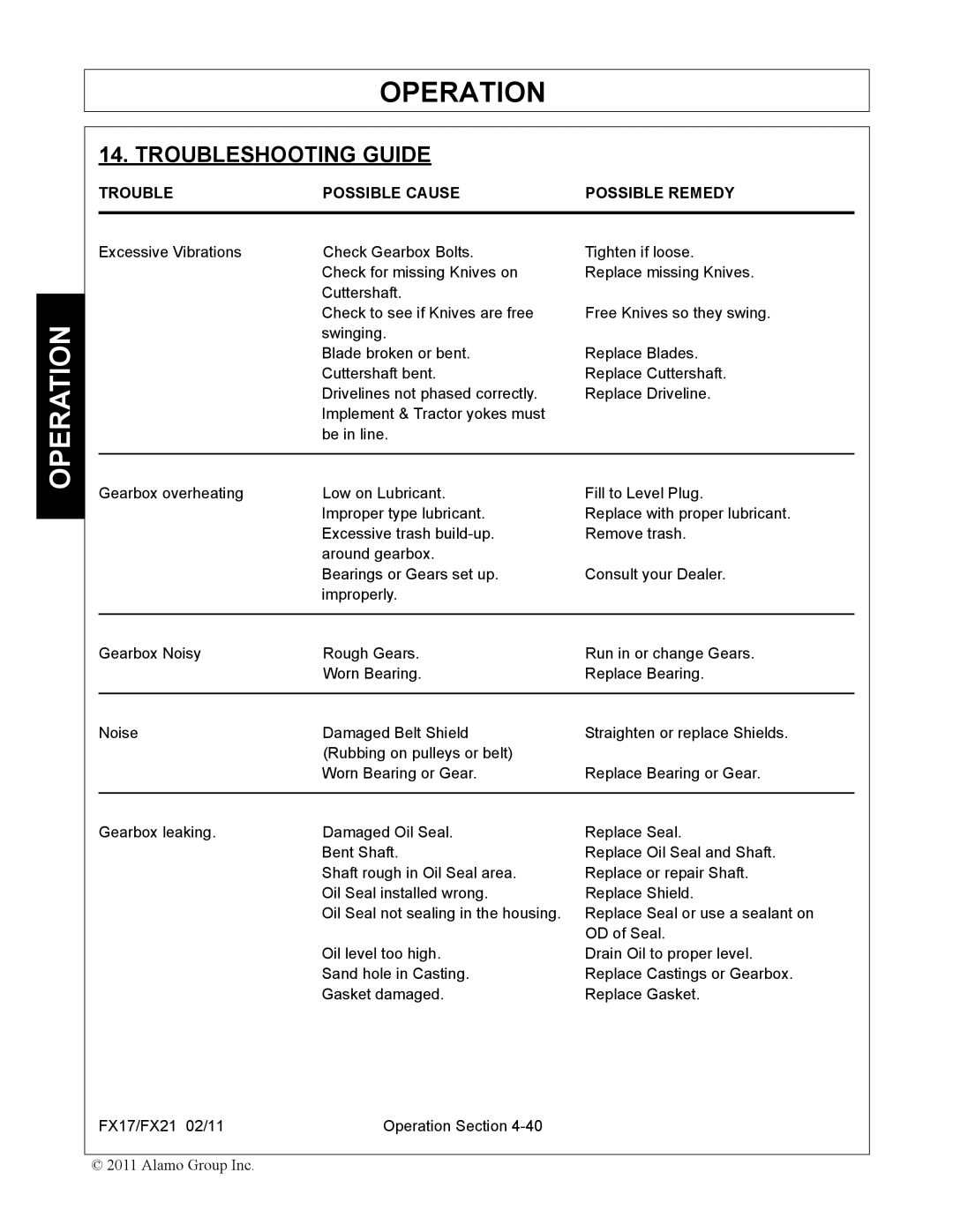 Alamo FX17, FX21 manual Troubleshooting Guide, Trouble Possible Cause Possible Remedy 