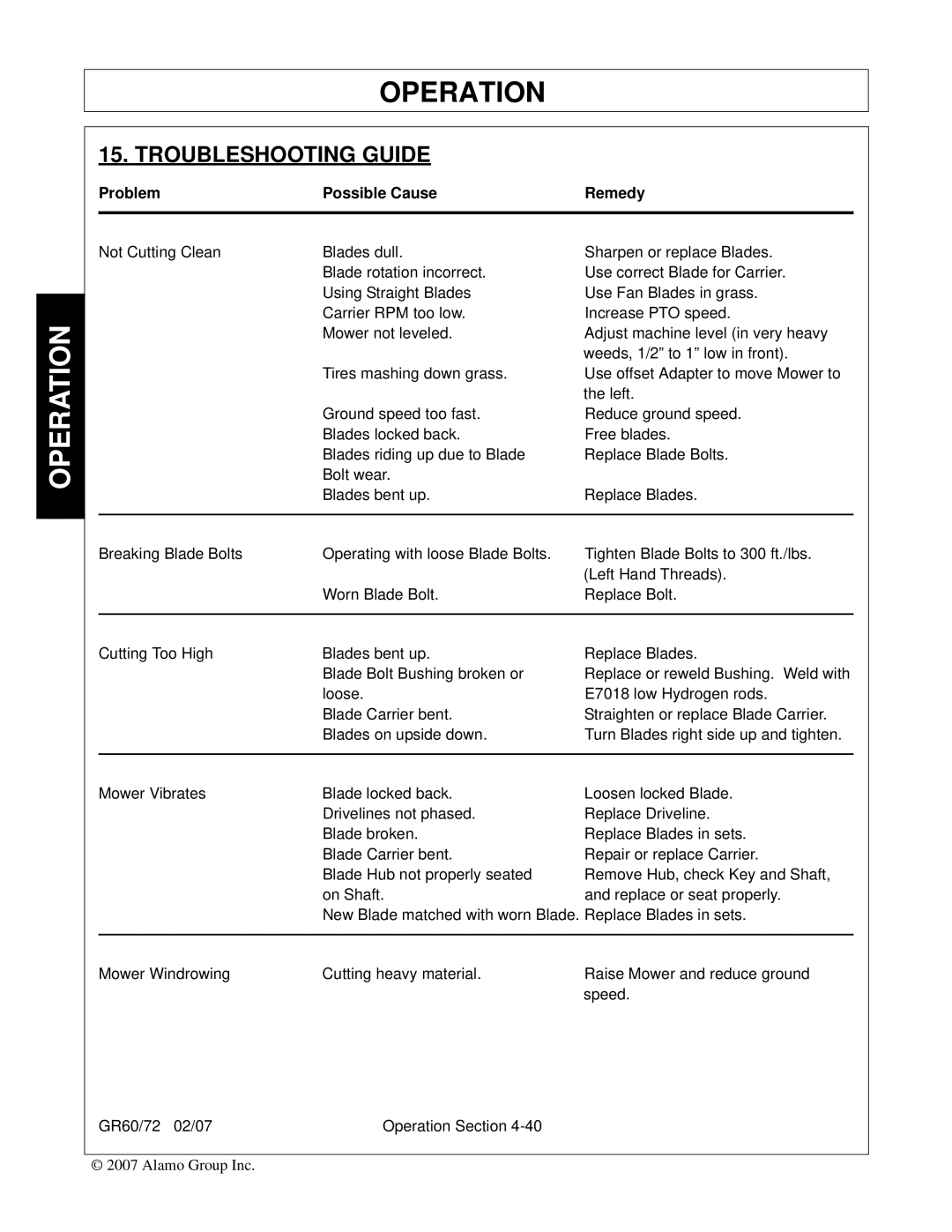 Alamo GR60, GR72 manual Troubleshooting Guide, Problem Possible Cause Remedy 