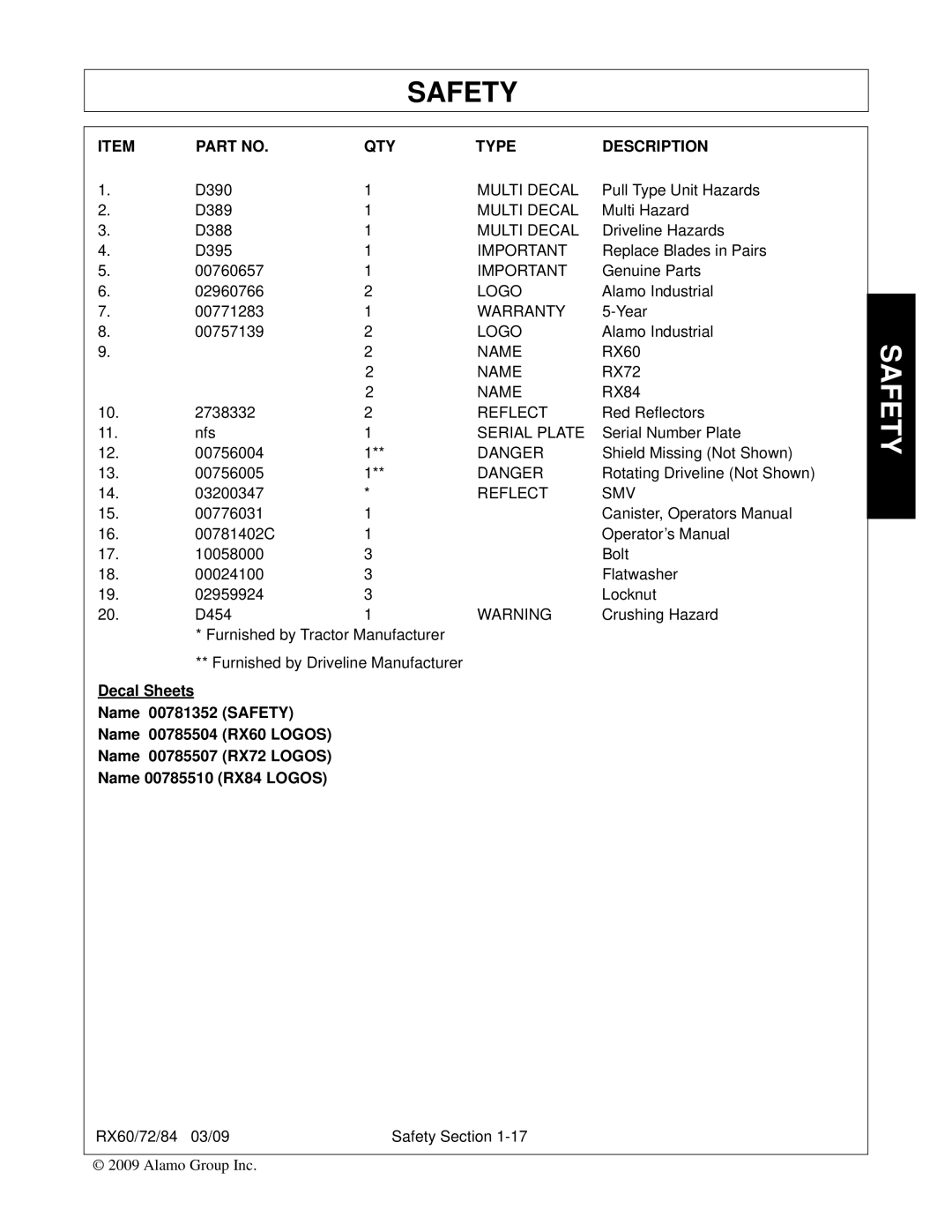 Alamo RX72, RX84, RX60, 00785503C manual QTY Type Description 