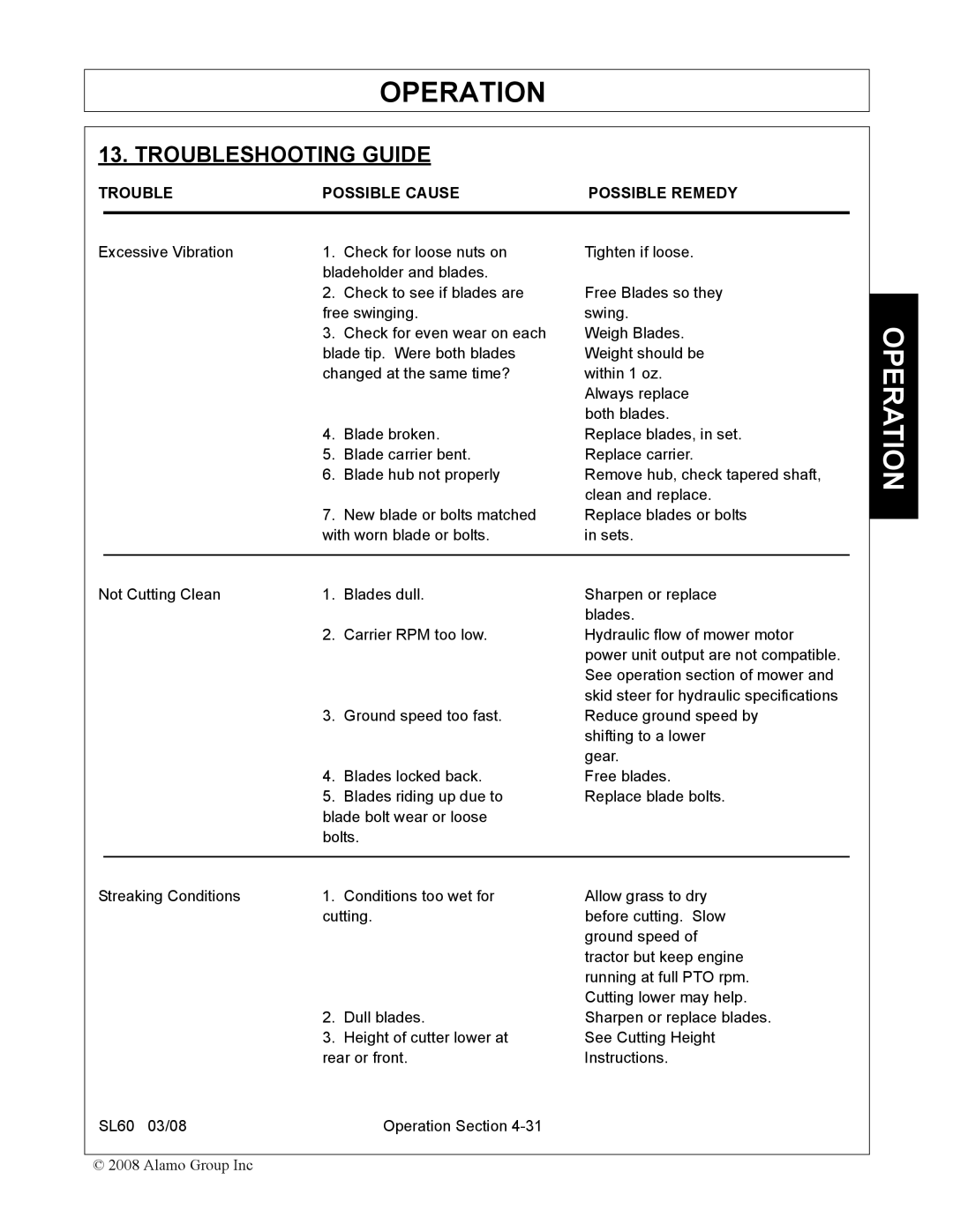 Alamo SL60 manual Troubleshooting Guide, Trouble Possible Cause Possible Remedy 