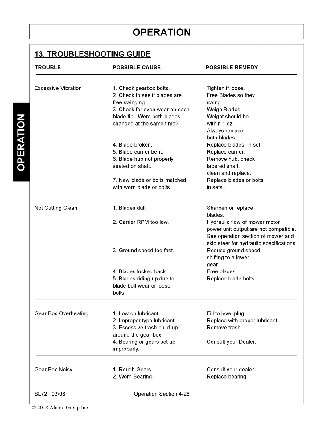 Alamo SL72 manual Troubleshooting Guide, Trouble Possible Cause Possible Remedy 