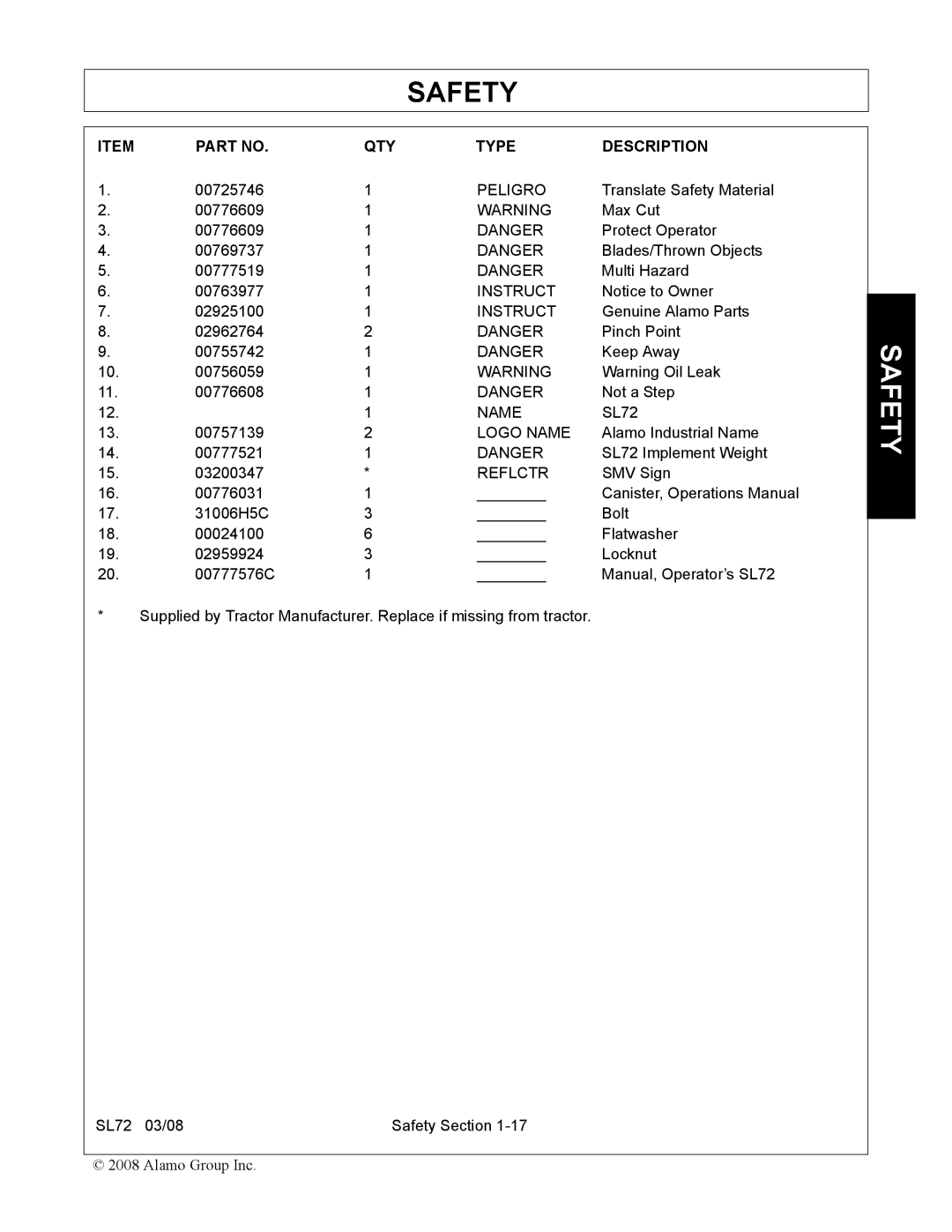 Alamo SL72 manual QTY Type Description 