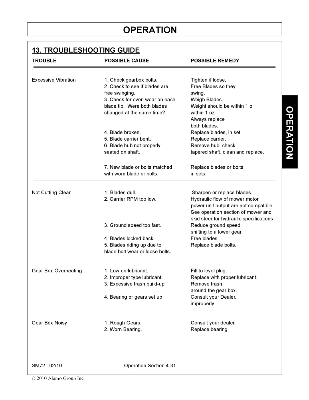 Alamo SM72 manual Troubleshooting Guide, Trouble Possible Cause Possible Remedy 