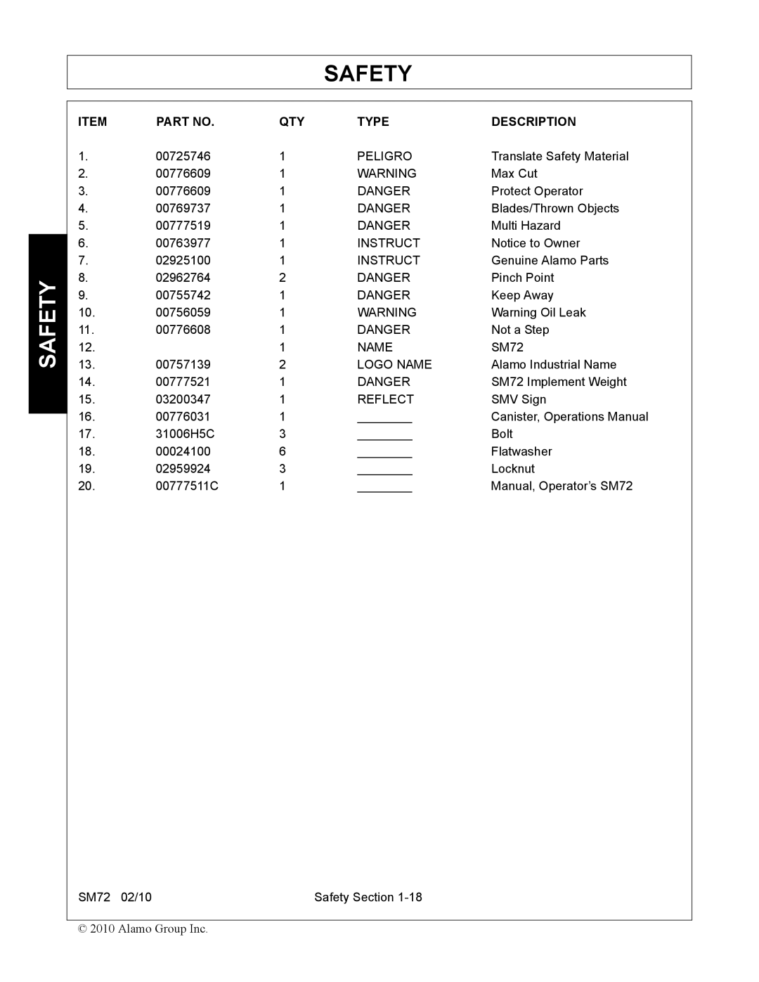 Alamo SM72 manual QTY Type Description 