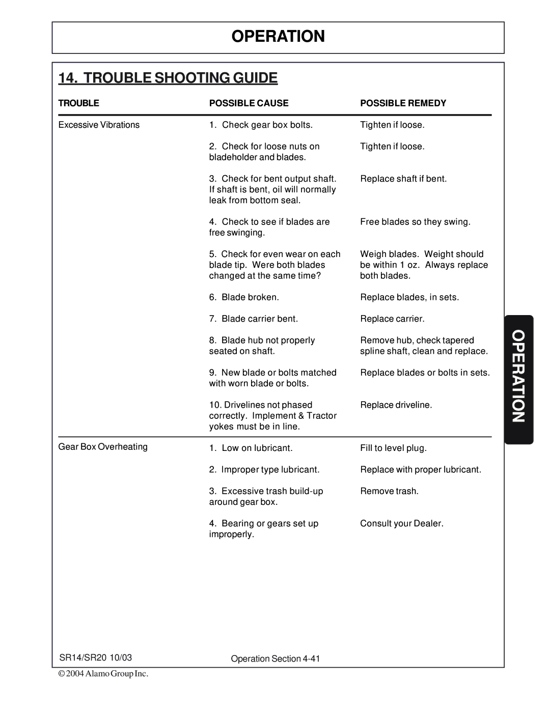 Alamo SR14, SR20 manual Trouble Shooting Guide, Trouble Possible Cause Possible Remedy 