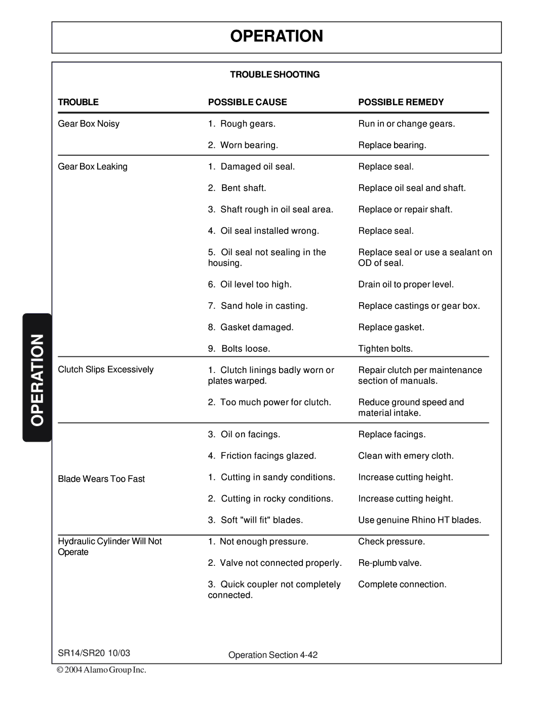 Alamo SR20, SR14 manual Trouble Shooting Possible Cause Possible Remedy 
