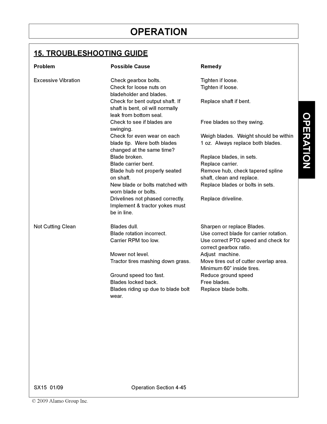 Alamo SX15 manual Troubleshooting Guide, Problem Possible Cause Remedy 