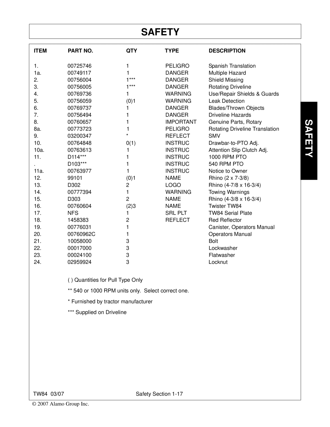 Alamo TW84 manual QTY Type Description 