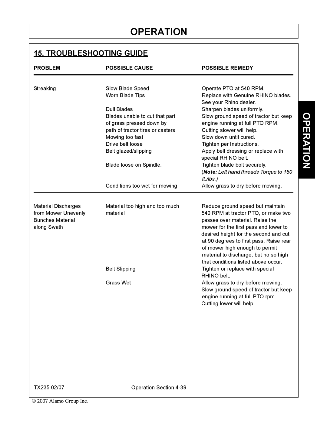 Alamo TX235 Troubleshooting Guide, Operation, Problem, Possible Cause, Possible Remedy, Note Left hand threads Torque to 