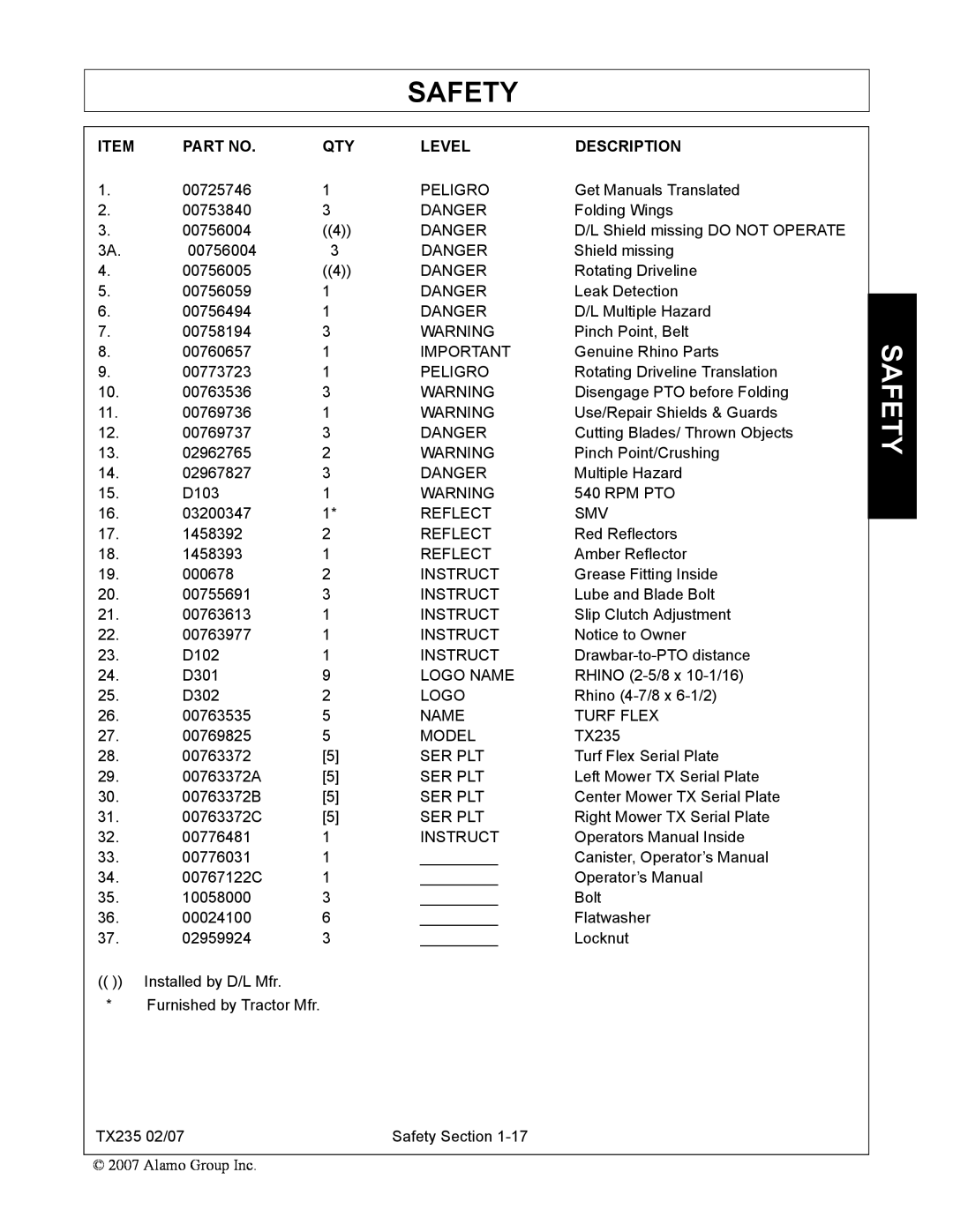 Alamo TX235 manual Safety, Level, Description 