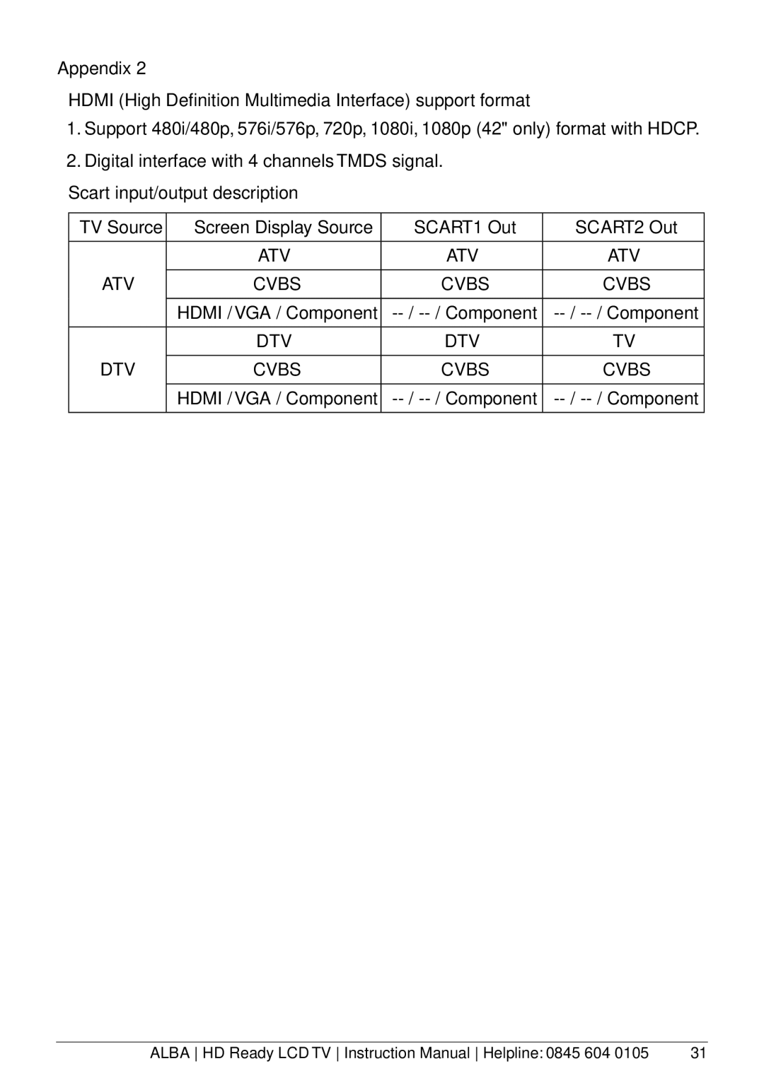 Alba L26M1, L32M1, L42M1 manual Scart input/output description, Hdmi / VGA / Component 