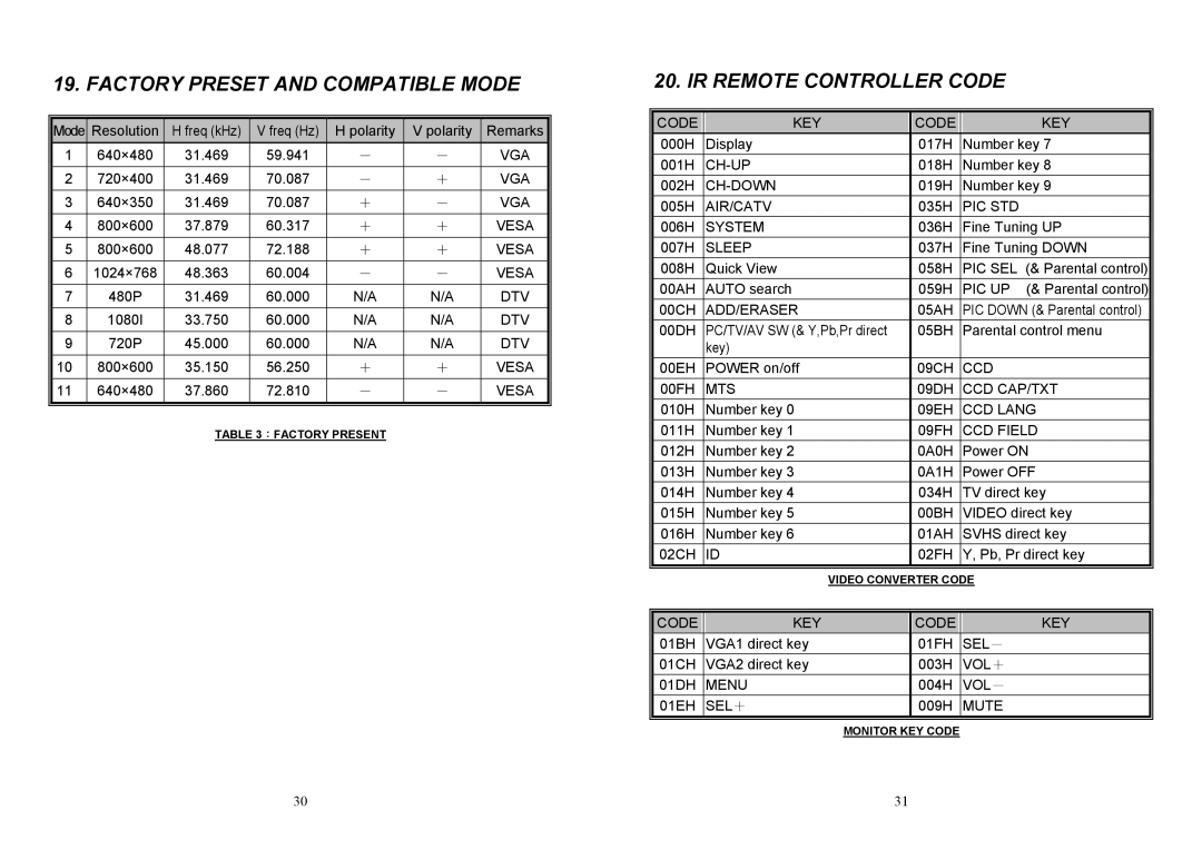 Albatron Technology DM-5952KF, DM-6952KF user manual Factory Preset and Compatible Mode, IR Remote Controller Code 