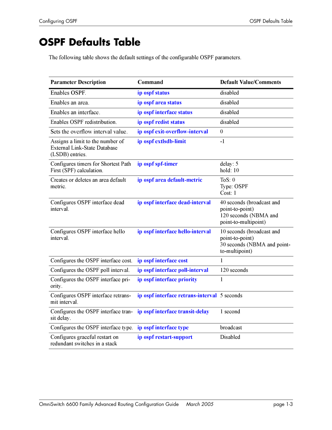 Alcatel Carrier Internetworking Solutions 060187-10 REV D manual Ospf Defaults Table 