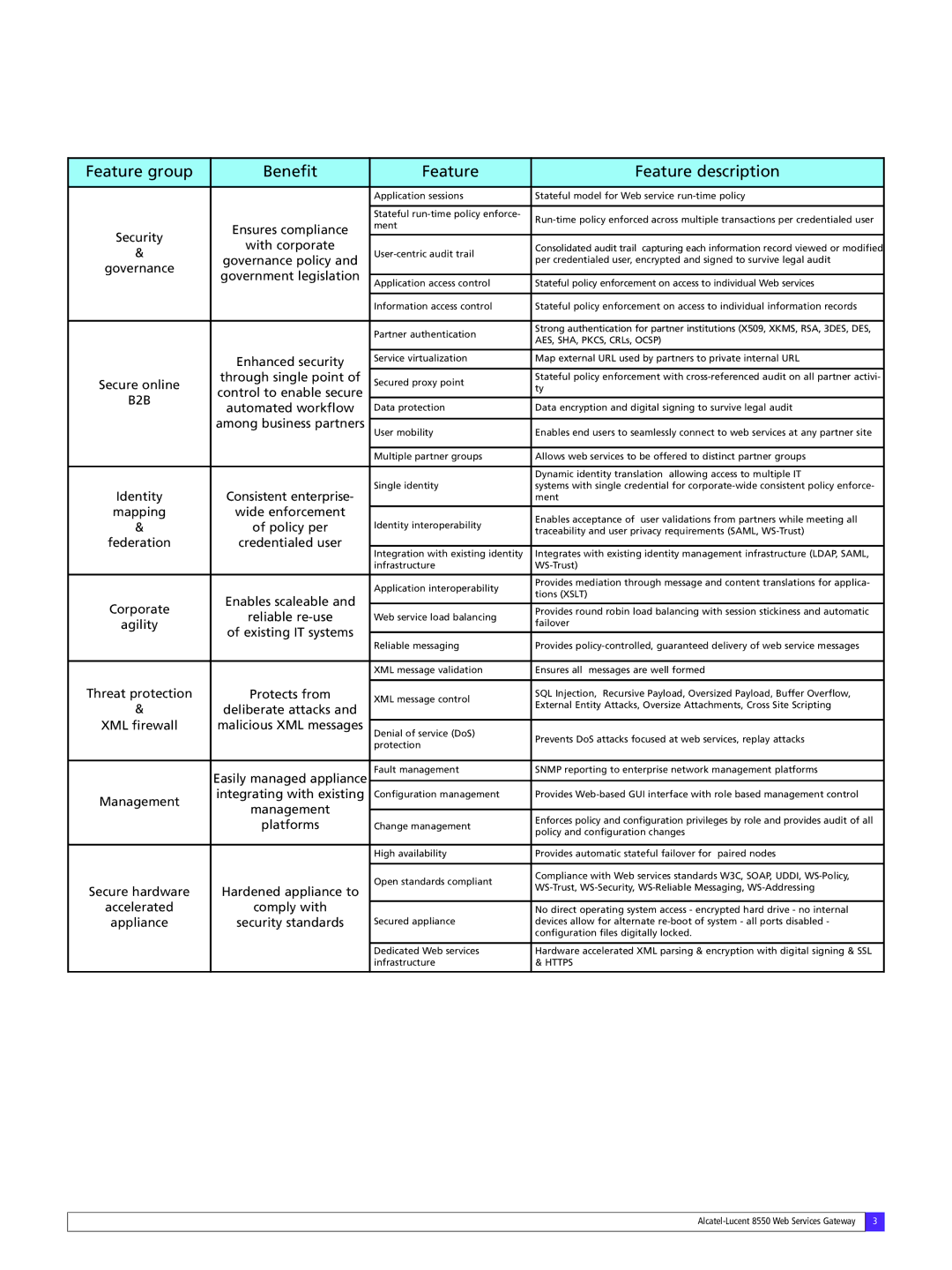 Alcatel Carrier Internetworking Solutions OmniAccess 8550 manual Feature group Beneﬁt Feature description 