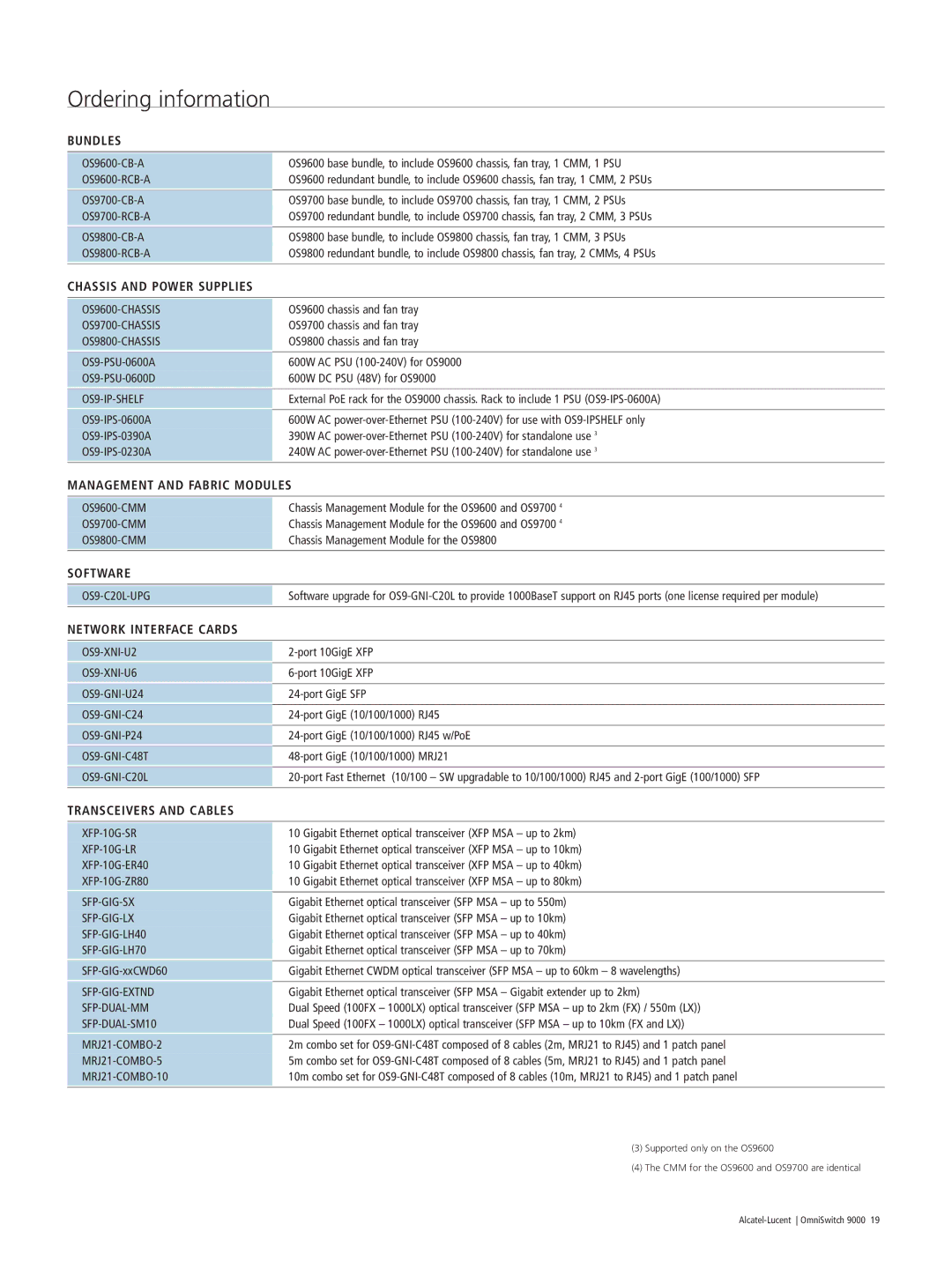 Alcatel Carrier Internetworking Solutions OmniSwitch 9000 manual Bundles, Chassis and Power Supplies, Software 