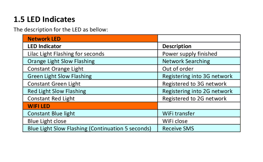 Alcatel Link (W600) manual LED Indicates, Network LED LED Indicator Description 