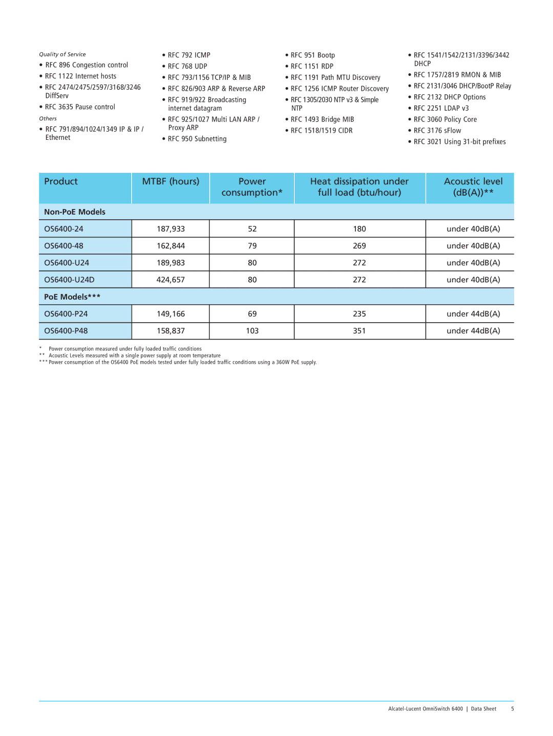 Alcatel-Lucent 6400 manual Dhcp, Ntp 