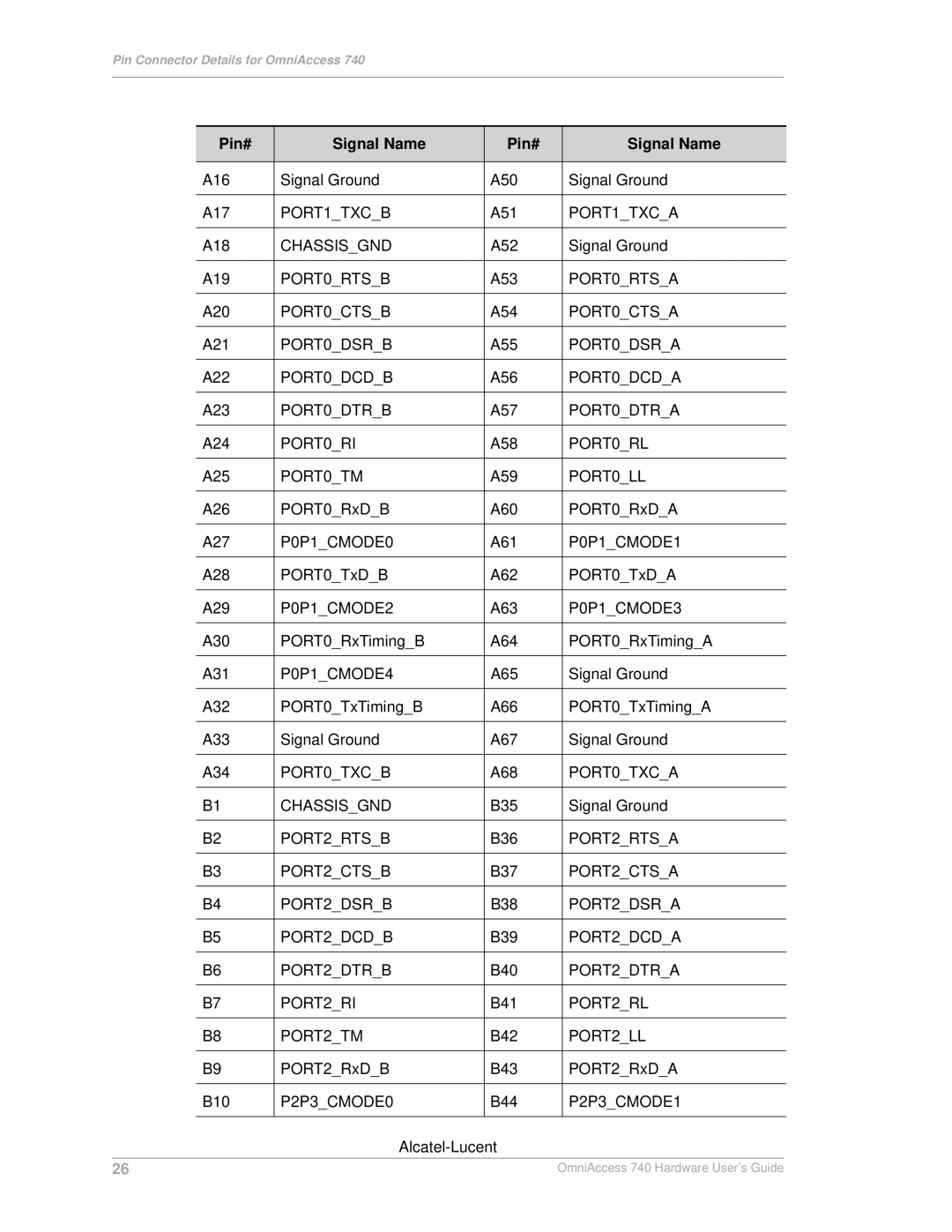 Alcatel-Lucent 740 manual PORT1TXCB 