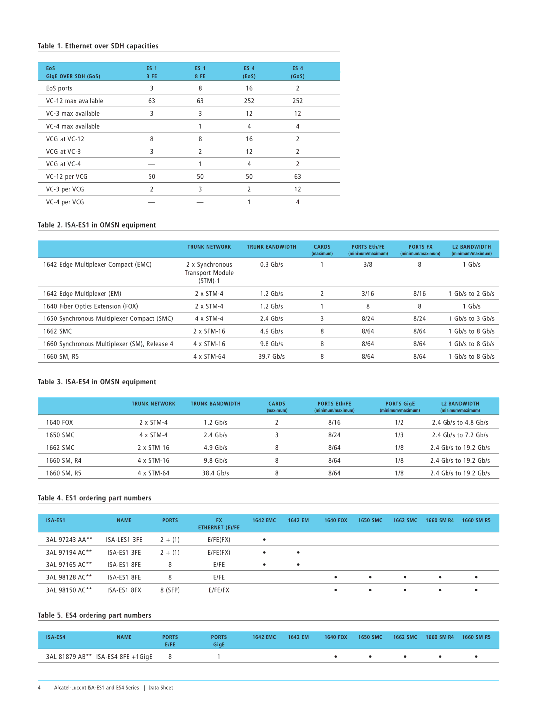 Alcatel-Lucent ES4 Series manual Ethernet over SDH capacities, ISA-ES1 in Omsn equipment, ISA-ES4 in Omsn equipment 