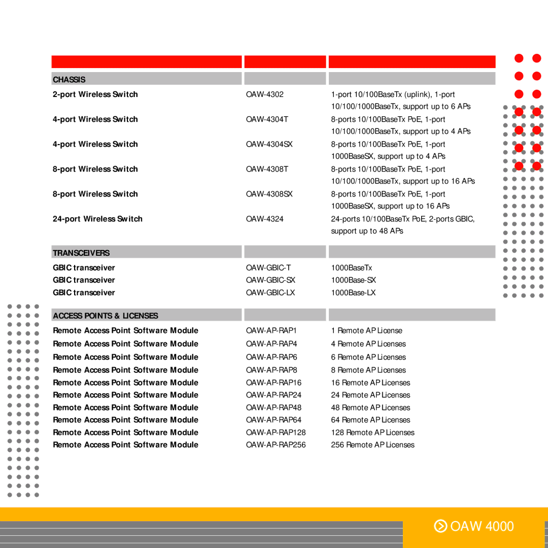 Alcatel-Lucent OS9000 manual Oaw-Gbic-T, Oaw-Gbic-Sx, Oaw-Gbic-Lx, Access Points & Licenses, OAW-AP-RAP1, OAW-AP-RAP4 