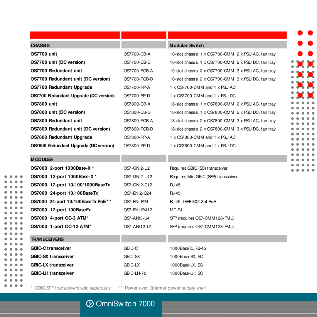 Alcatel-Lucent OS9000 OS7700 unit OS7700 unit DC version OS7700 Redundant unit, Gbic-C Gbic-Sx, Modular Switch, Mt-Rj 