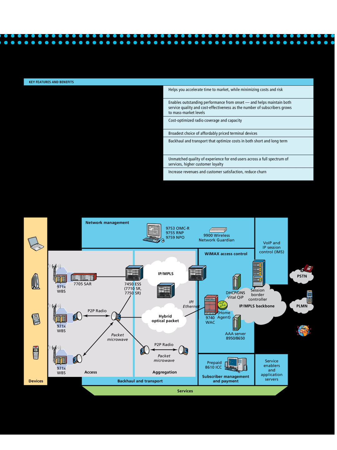 Alcatel-Lucent WiMAX manual The fully integrated end-to-end solution architecture 