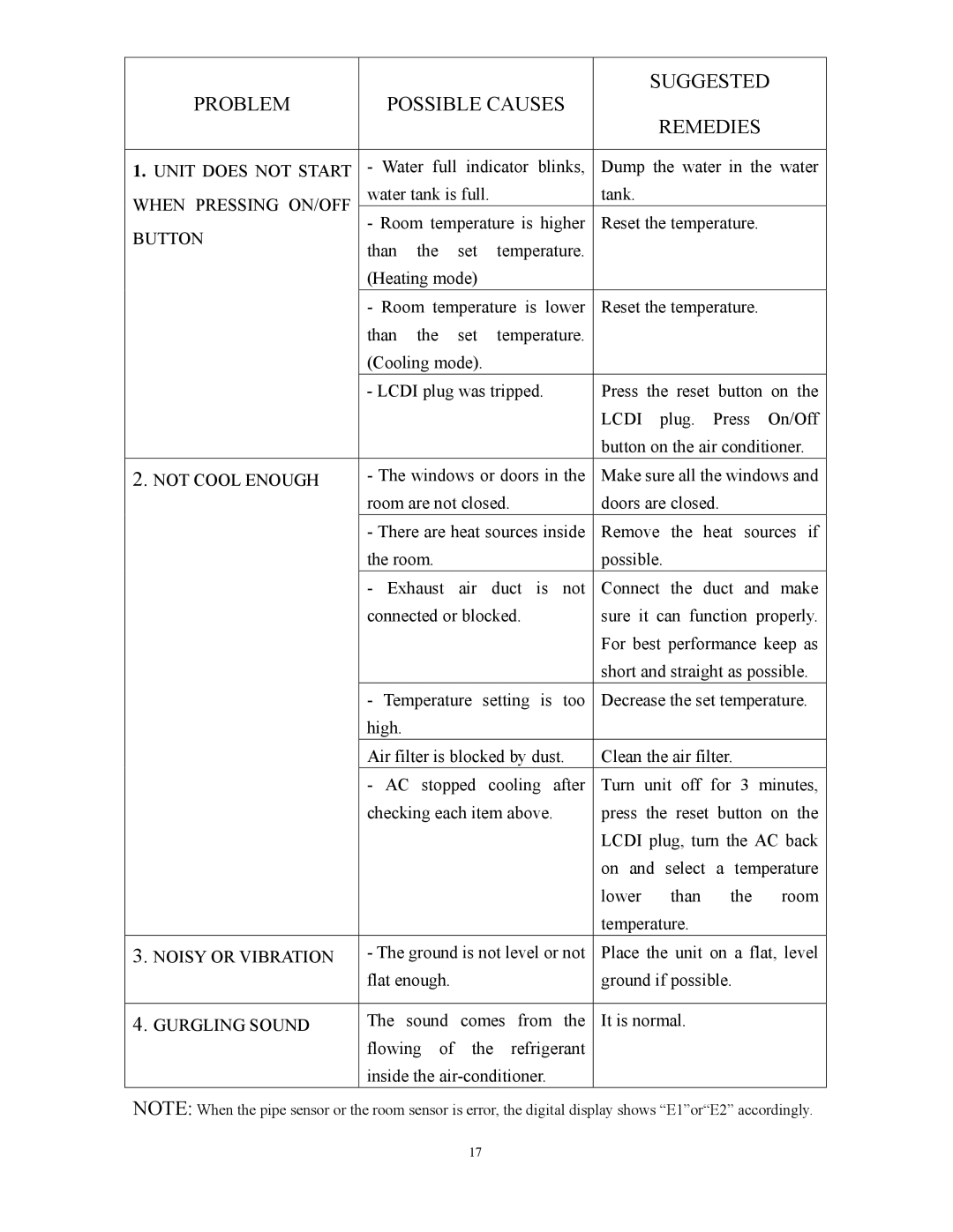 Alen C360, C475A user manual Problem Possible Causes Suggested Remedies 