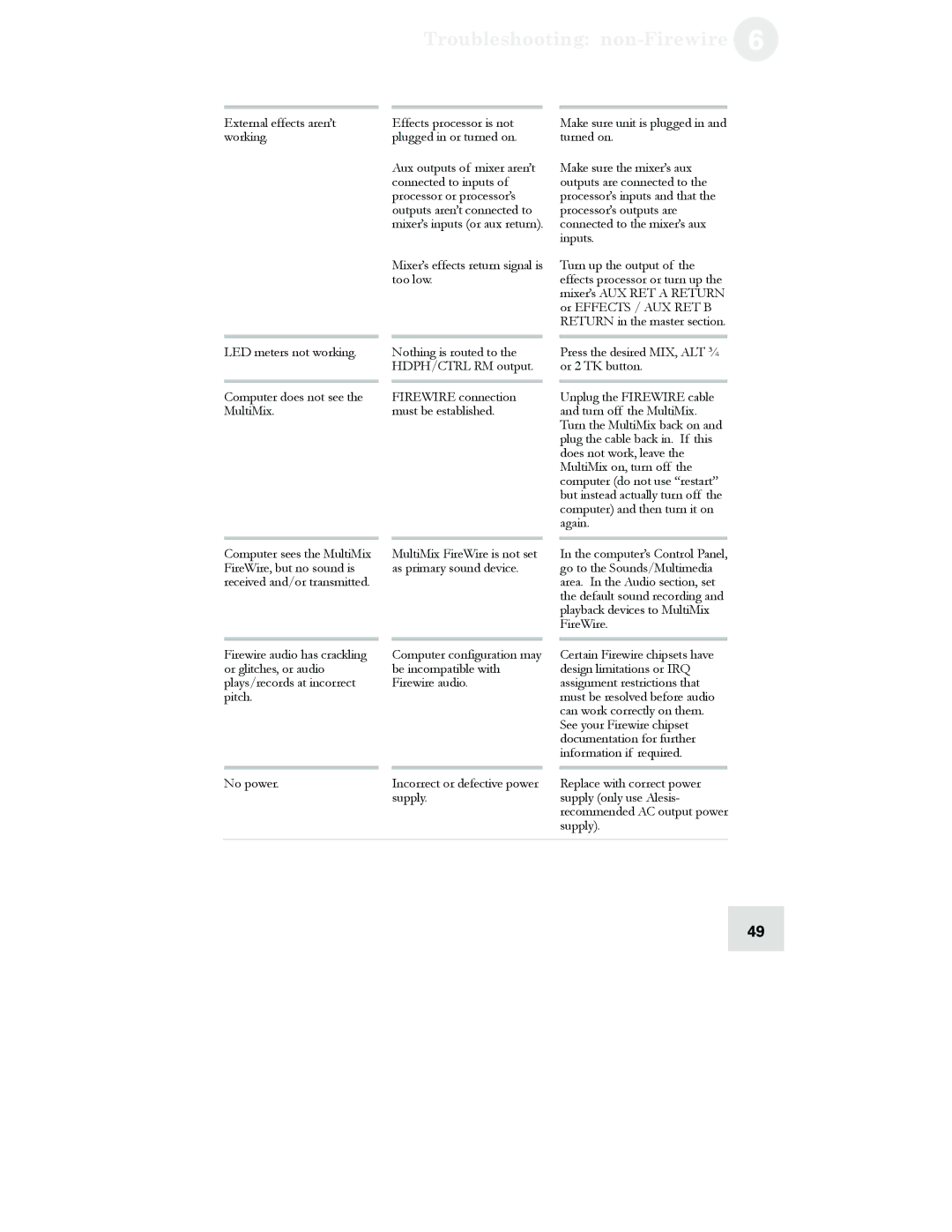 Alesis 12 FireWire, 16 FireWire, 12, 16 manual LED meters not working Computer does not see the MultiMix 