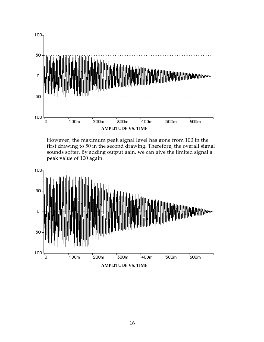 Alesis 3630 manual Amplitude VS. Time 