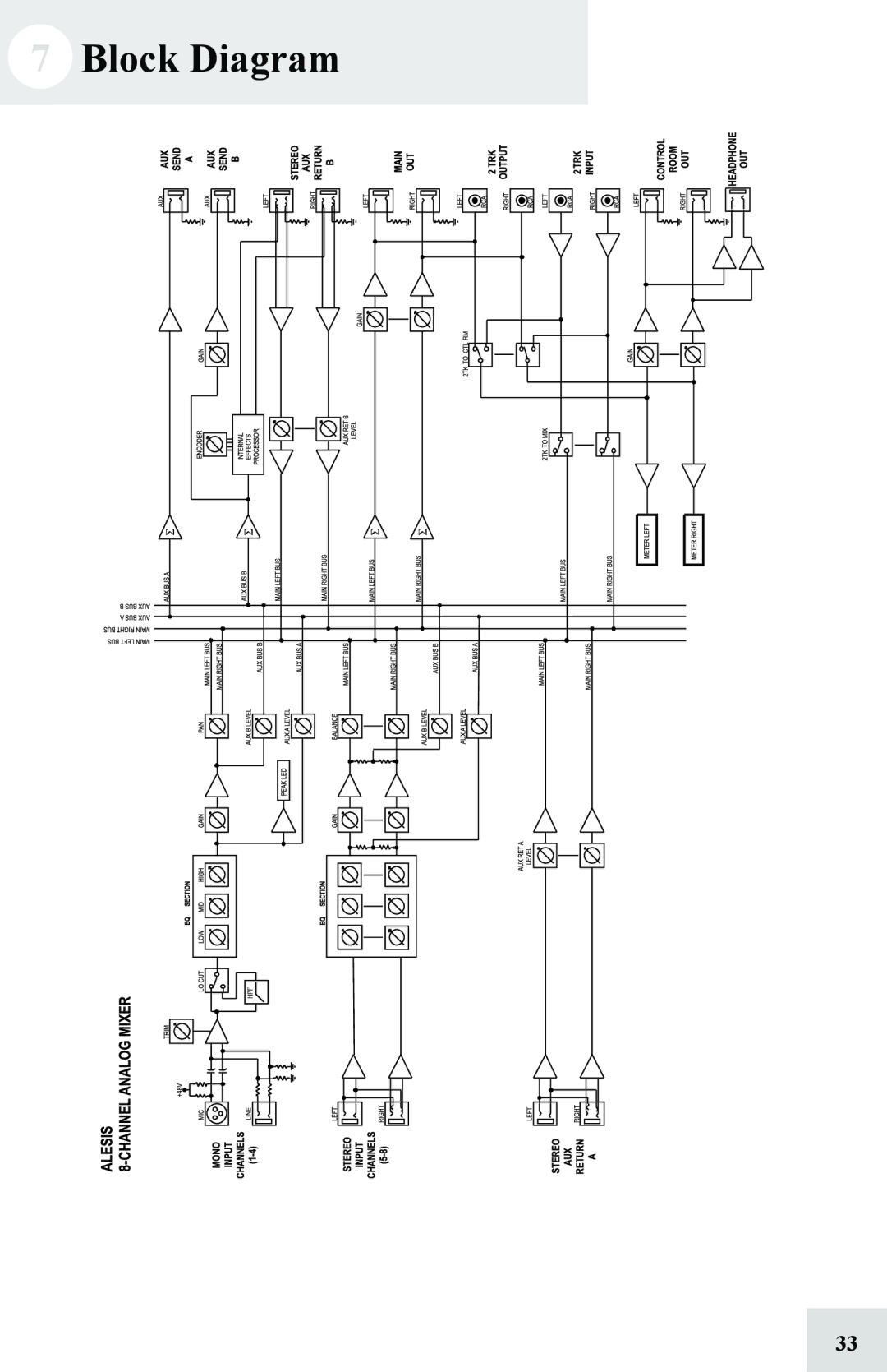 Alesis 8FX manual Block Diagram 