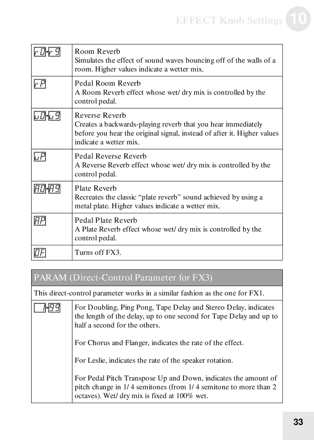 Alesis BassFX user manual Param Direct-Control Parameter for FX3 