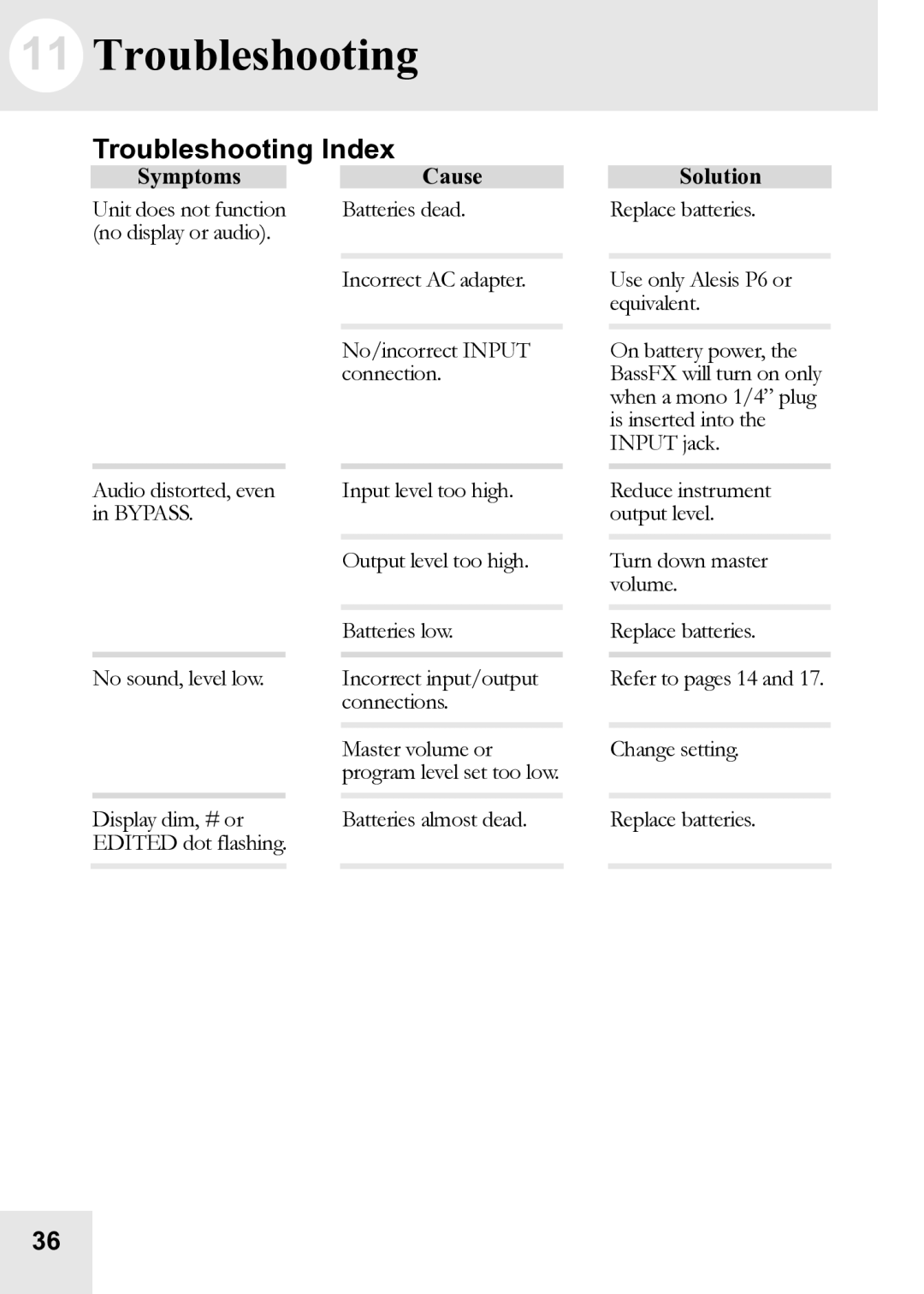 Alesis BassFX user manual Troubleshooting Index 