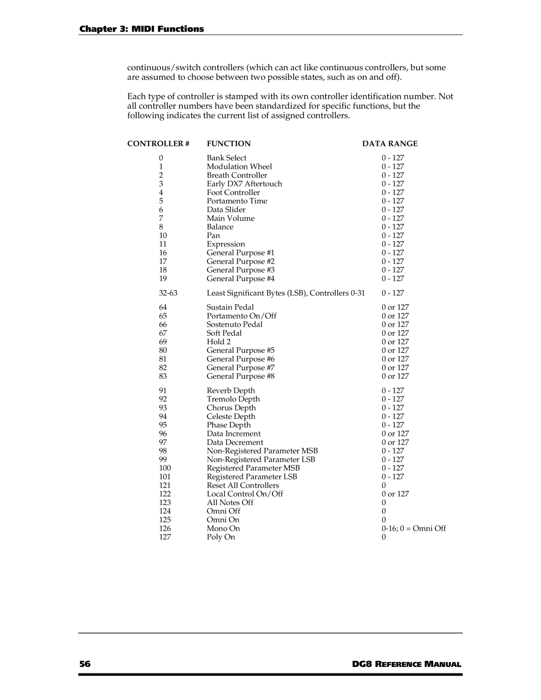 Alesis DG8 manual Controller # Function Data Range 