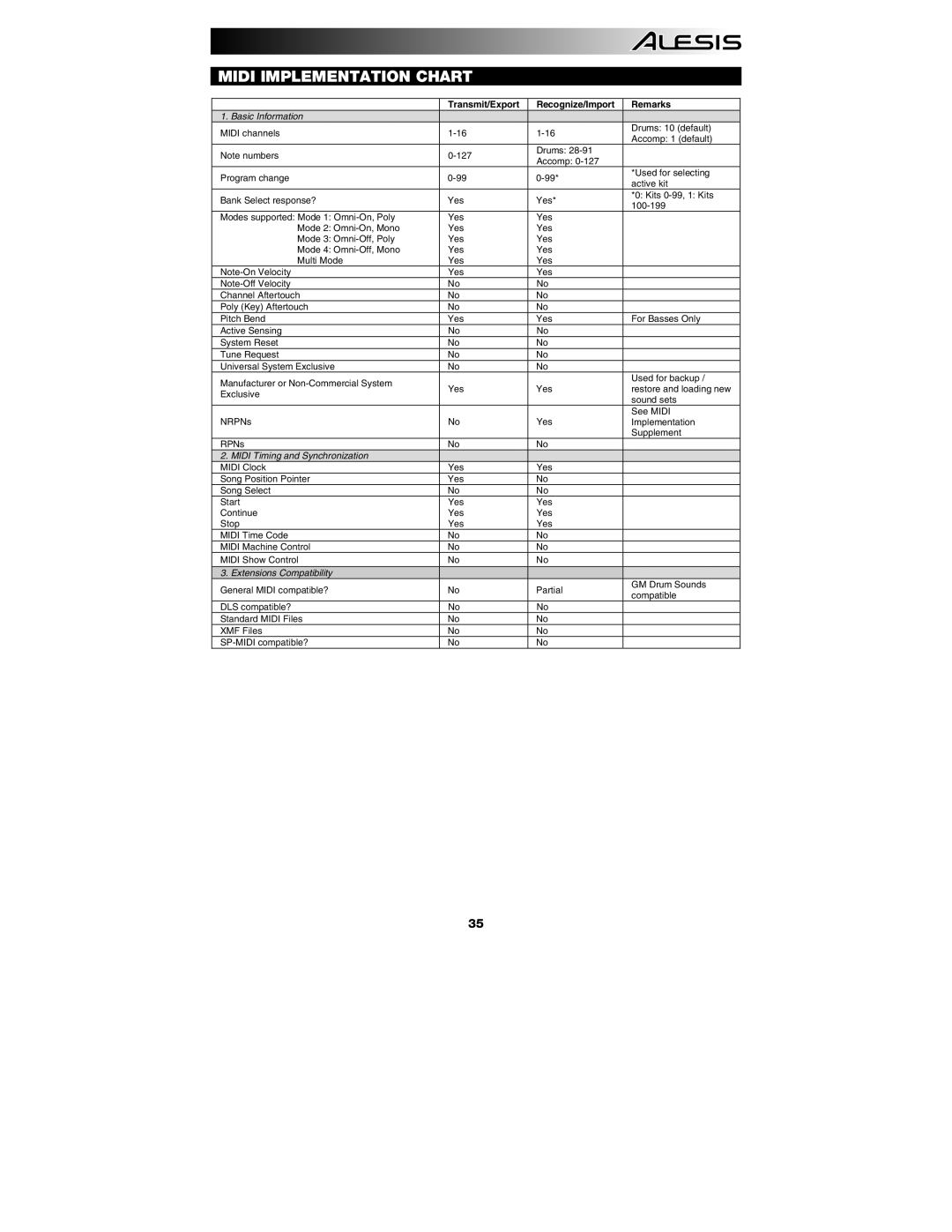 Alesis DM10 manual Midi Implementation Chart, Transmit/Export Recognize/Import Remarks 