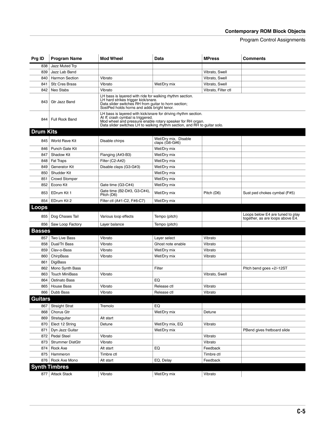 Alesis K2661 specifications Drum Kits 