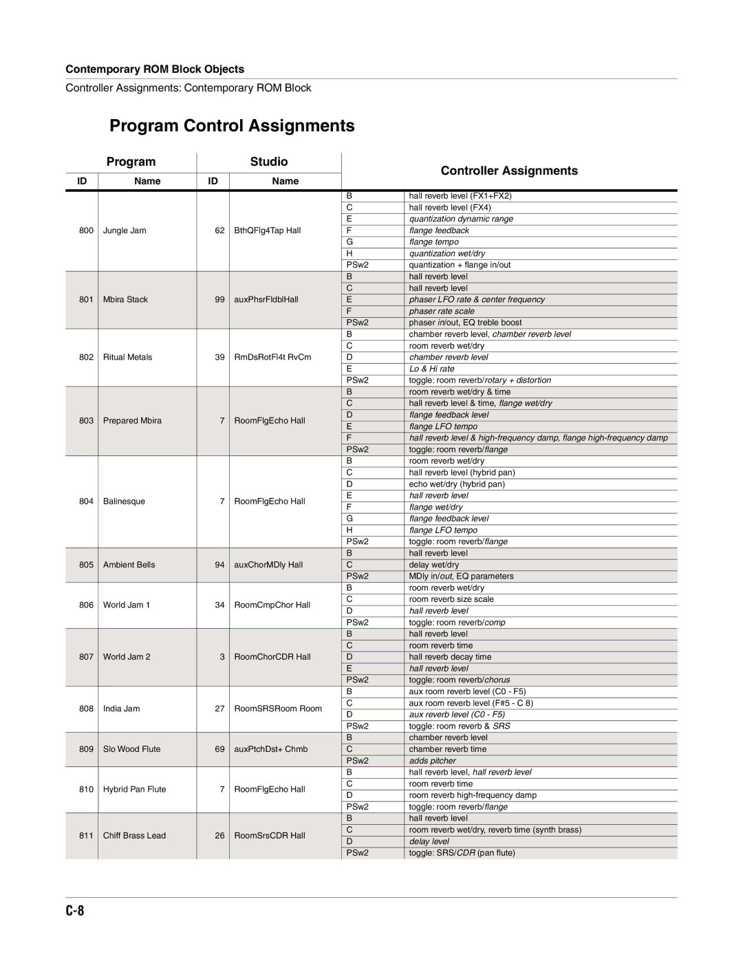 Alesis K2661 specifications Program Control Assignments, Phaser rate scale 