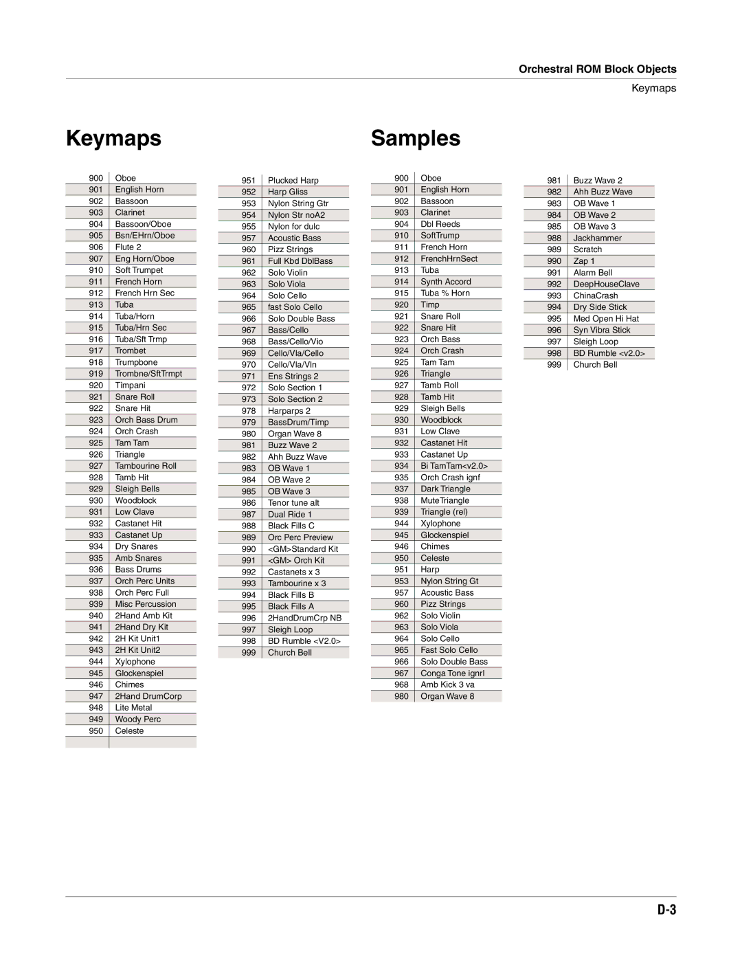 Alesis K2661 specifications Keymaps 