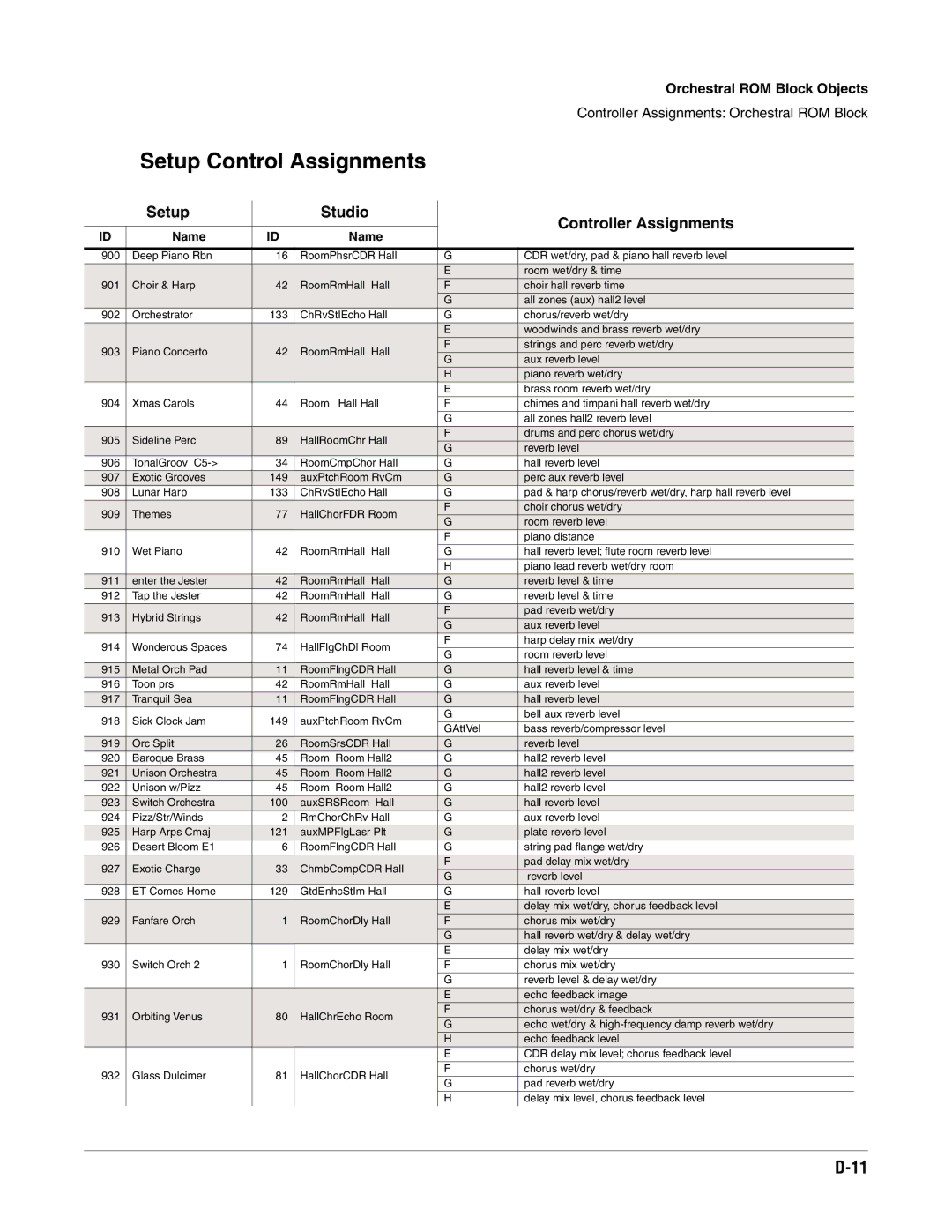 Alesis K2661 specifications Setup Control Assignments 