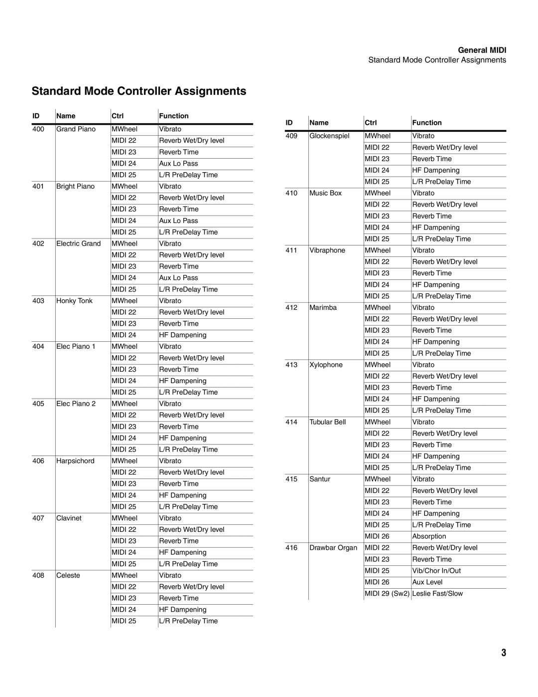 Alesis K2661 specifications Standard Mode Controller Assignments 