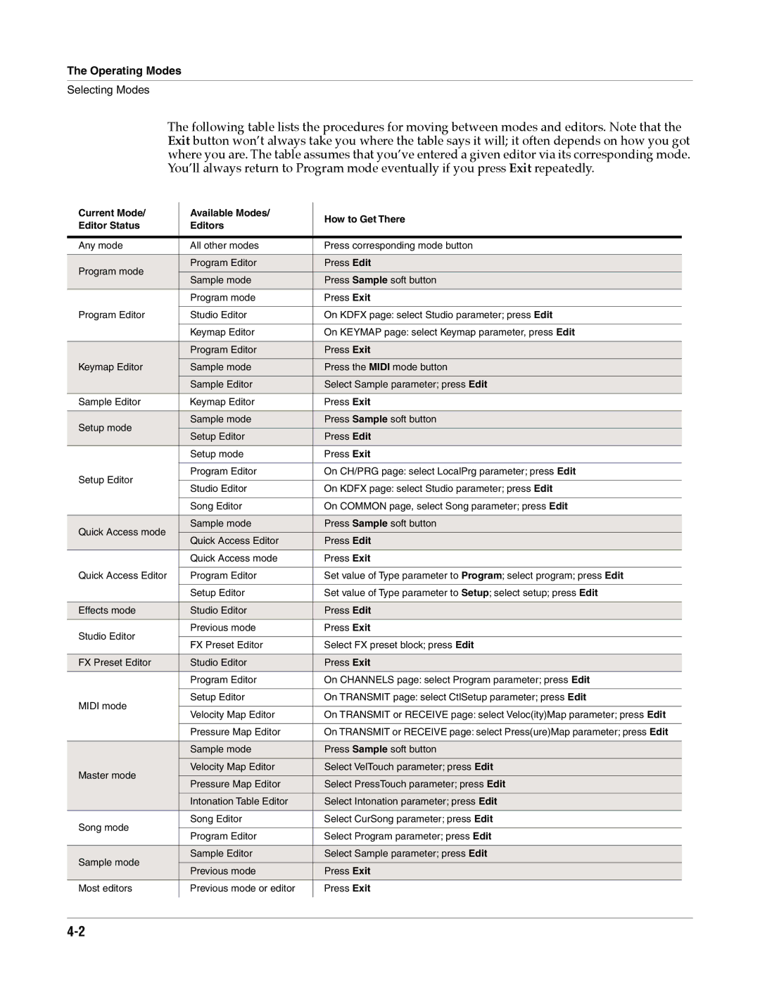 Alesis K2661 specifications Selecting Modes 