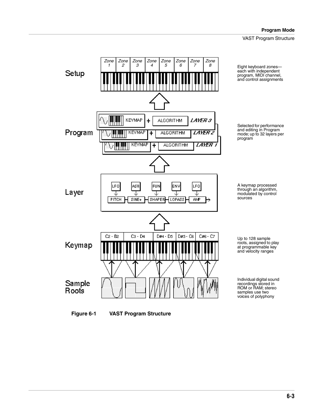 Alesis K2661 specifications Vast Program Structure 