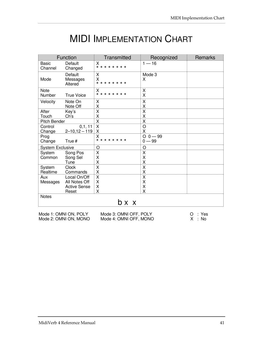 Alesis MICROVERB 4 manual Midi Implementation Chart 