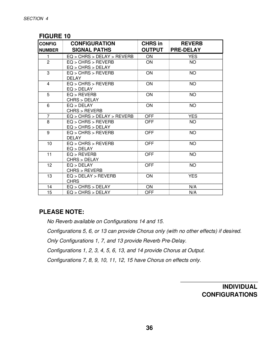 Alesis MIXING CONSOLES manual Individual Configurations, Reverb, Signal Paths Output PRE-DELAY 