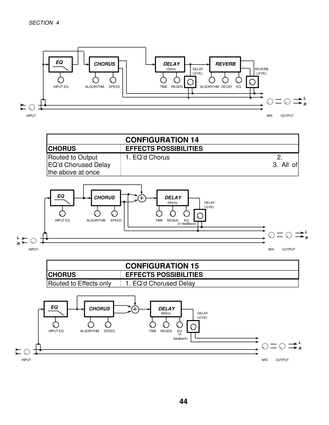 Alesis MIXING CONSOLES manual Routed to Effects only EQd Chorused Delay 