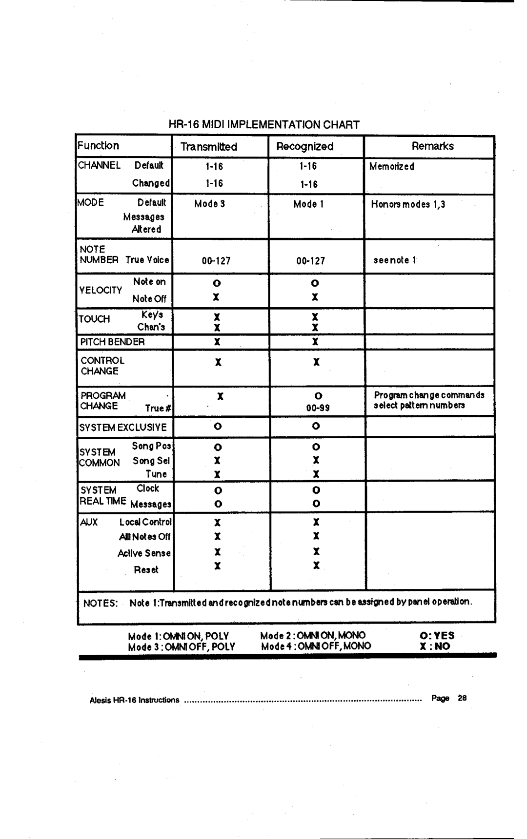 Alesis HR-16:B, MMT-8 instruction manual HR-16MIDIIMPLEMENTATIONCHART, Haiinel, Yes 