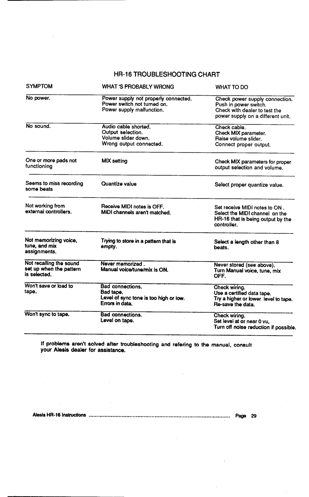 Alesis MMT-8, HR-16:B instruction manual HR.16 Troubleshootingchart, Symptom, Whatsprobablywrong, Whattodo 